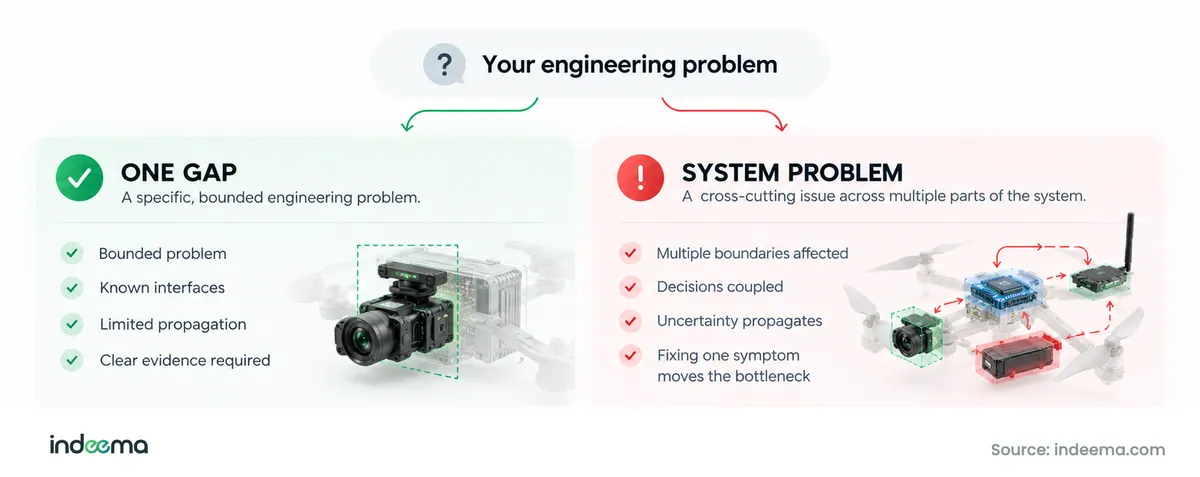 Decision diagram splitting an engineering problem into one gap (bounded, known interfaces, limited propagation, clear evidence required) or a system problem (several boundaries, coupled decisions, propagating uncertainty)