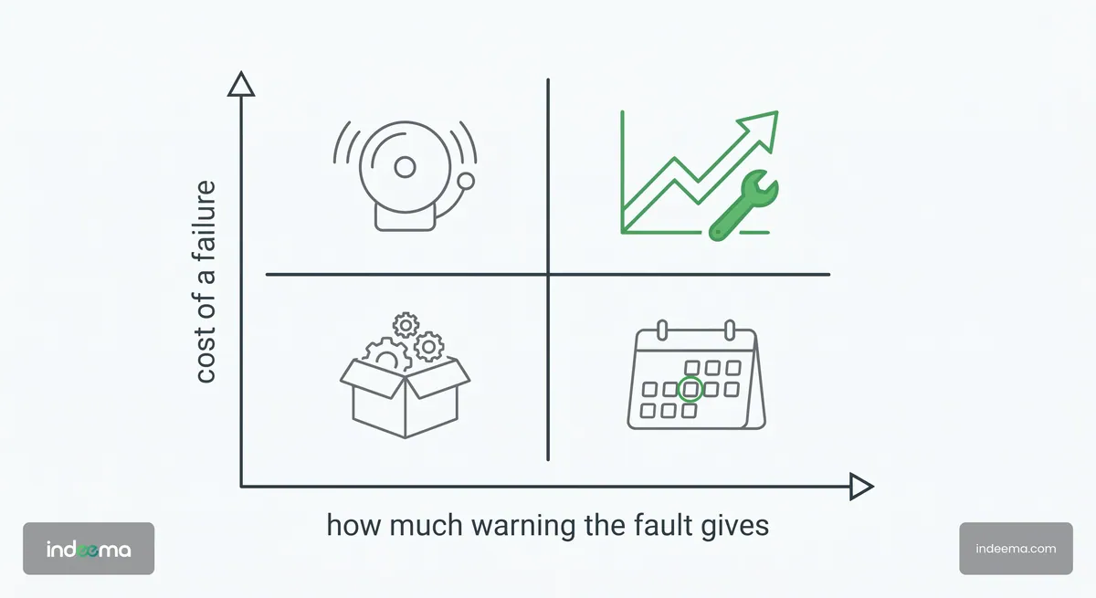 Two-by-two matrix of cost of a failure against warning time, with icons for run to failure, alarms, periodic checks and predictive maintenance