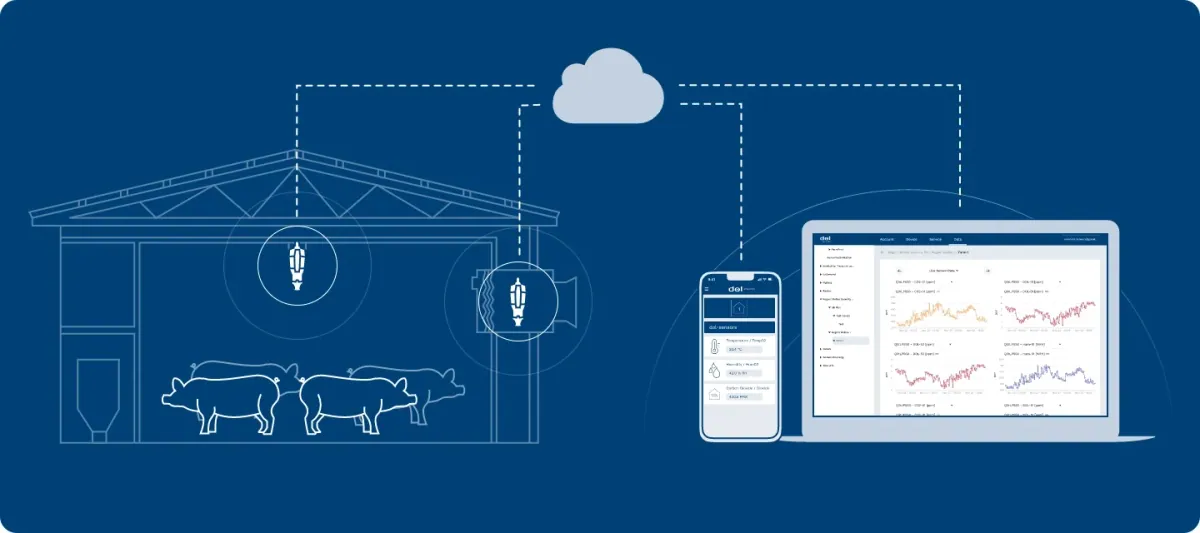 Diagram of a pig barn with two ceiling-mounted sensors connected through a cloud to a phone app and a laptop showing the web portal.
