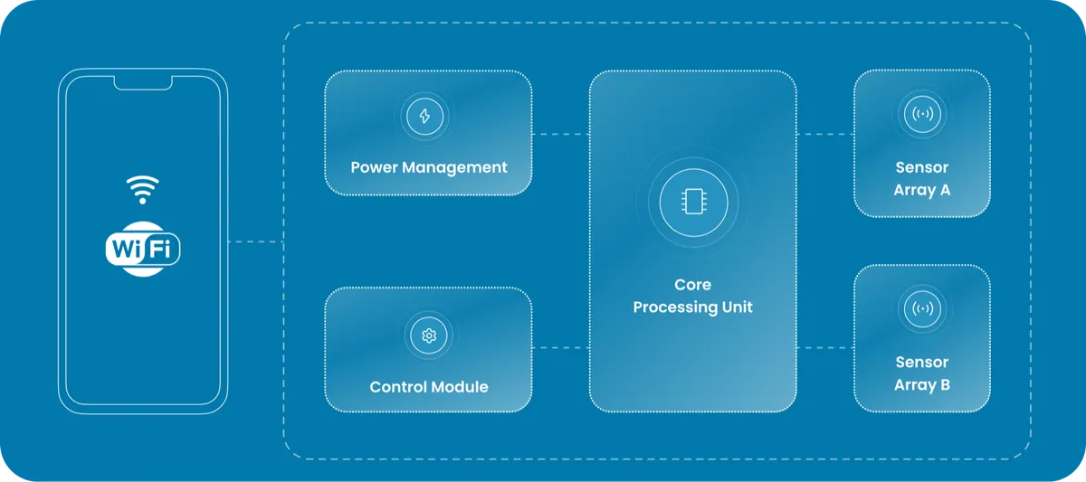 Block diagram with a phone connected over Wi-Fi to a unit containing power management, a control module, a core processing unit and sensor arrays A and B.