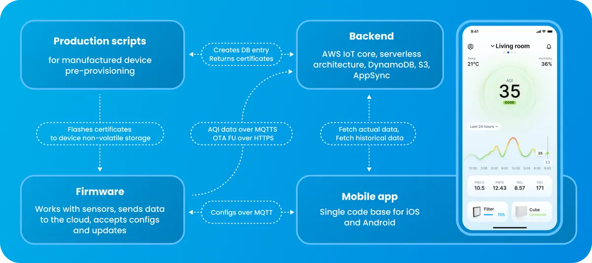 Cube Air architecture diagram linking production scripts, firmware, an AWS IoT Core serverless back end and a mobile app screen showing an air-quality index of 35 with a 24-hour chart.