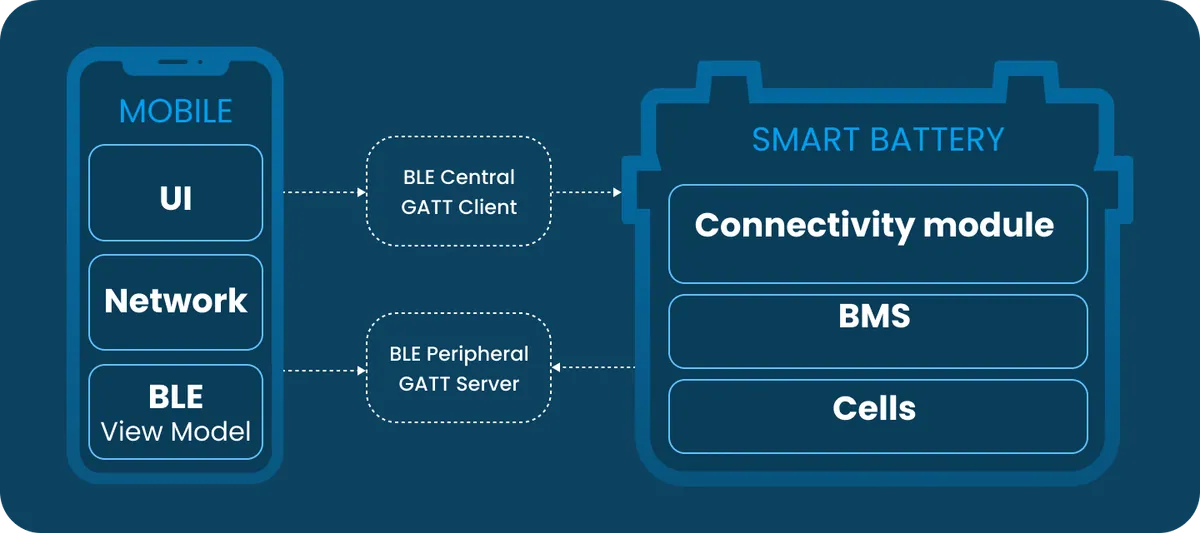 Diagram of a mobile app with UI, Network and BLE View Model layers linked through BLE Central/GATT Client and BLE Peripheral/GATT Server to a smart battery containing a connectivity module, BMS and cells.