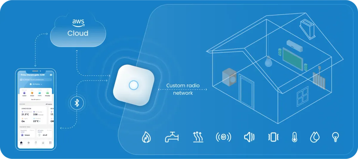 Diagram linking a phone app and AWS Cloud to a smart-home hub over Bluetooth, and the hub over a custom radio network to household devices including heating, lights, water, fire and locks.
