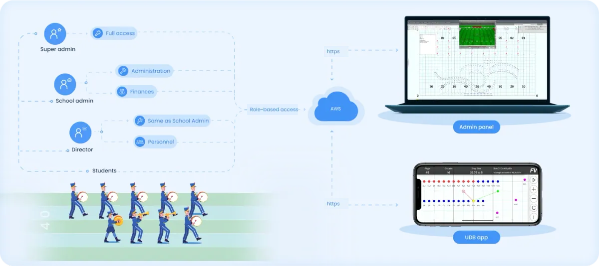 Diagram linking super admin, school admin, director and student roles through role-based access to an AWS cloud, which connects over HTTPS to an admin panel on a laptop and the UDB app on a phone.