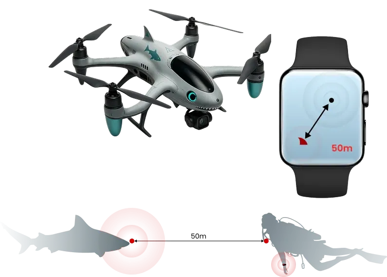 Concept rendering of a shark-styled quadcopter with a camera, a smartwatch screen showing a red marker 50 m from the wearer, and silhouettes of a shark and a diver 50 m apart.