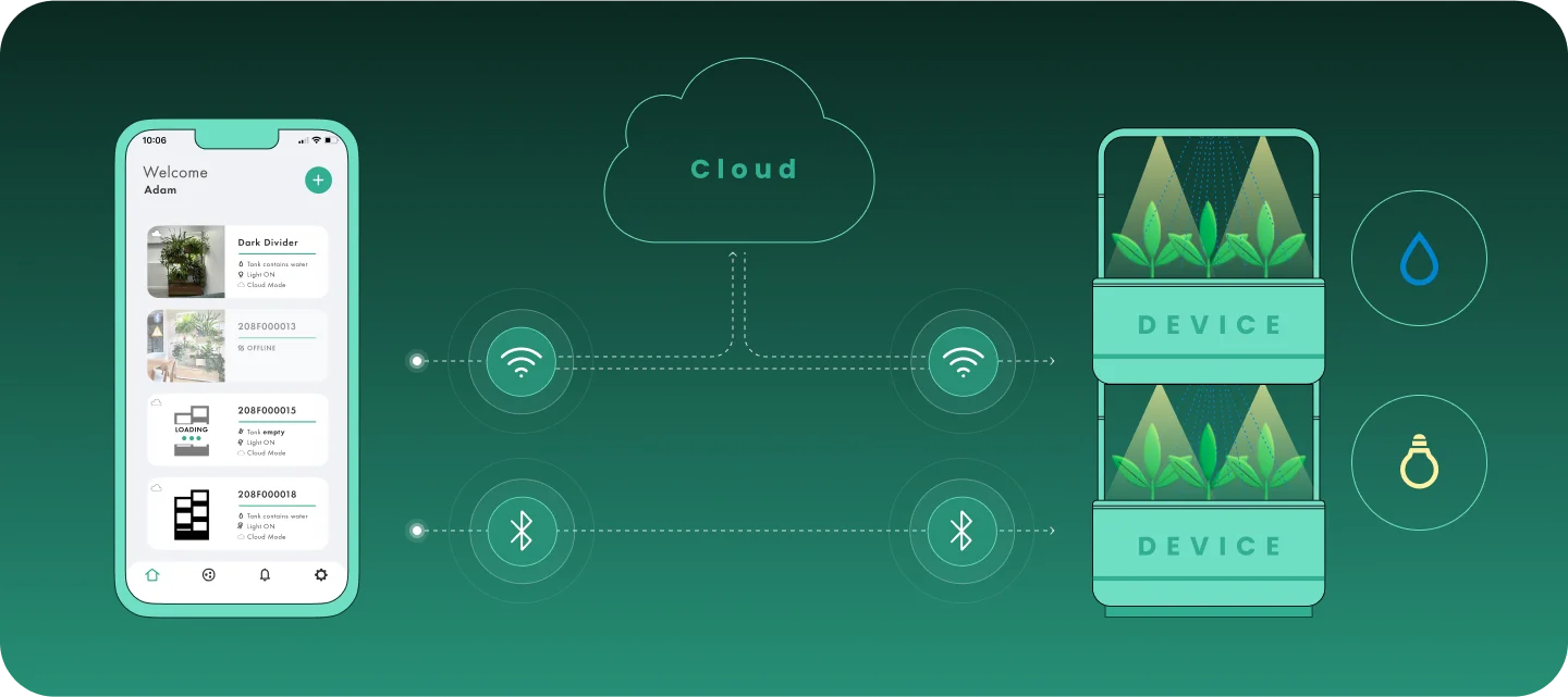 Diagram of the phone app connected to two stacked plant devices via Wi-Fi through a cloud and directly via Bluetooth, with water and light icons.