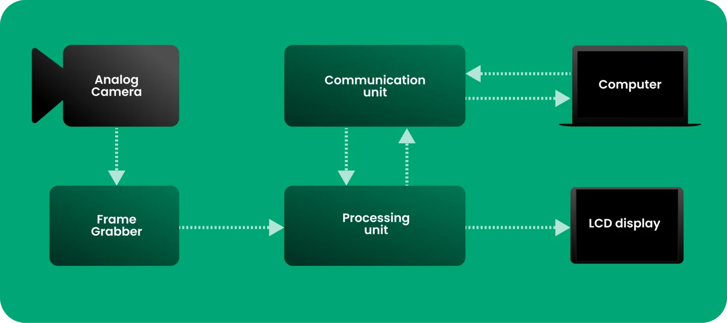Block diagram: analog camera to frame grabber to processing unit, which drives an LCD display and exchanges data with a communication unit connected to a computer.