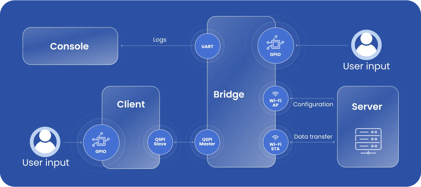 Block diagram: a client with GPIO user input connects over QSPI slave to a bridge with QSPI master, UART logs to a console, GPIO user input, a Wi-Fi access point for configuration and a Wi-Fi station for data transfer to a server.
