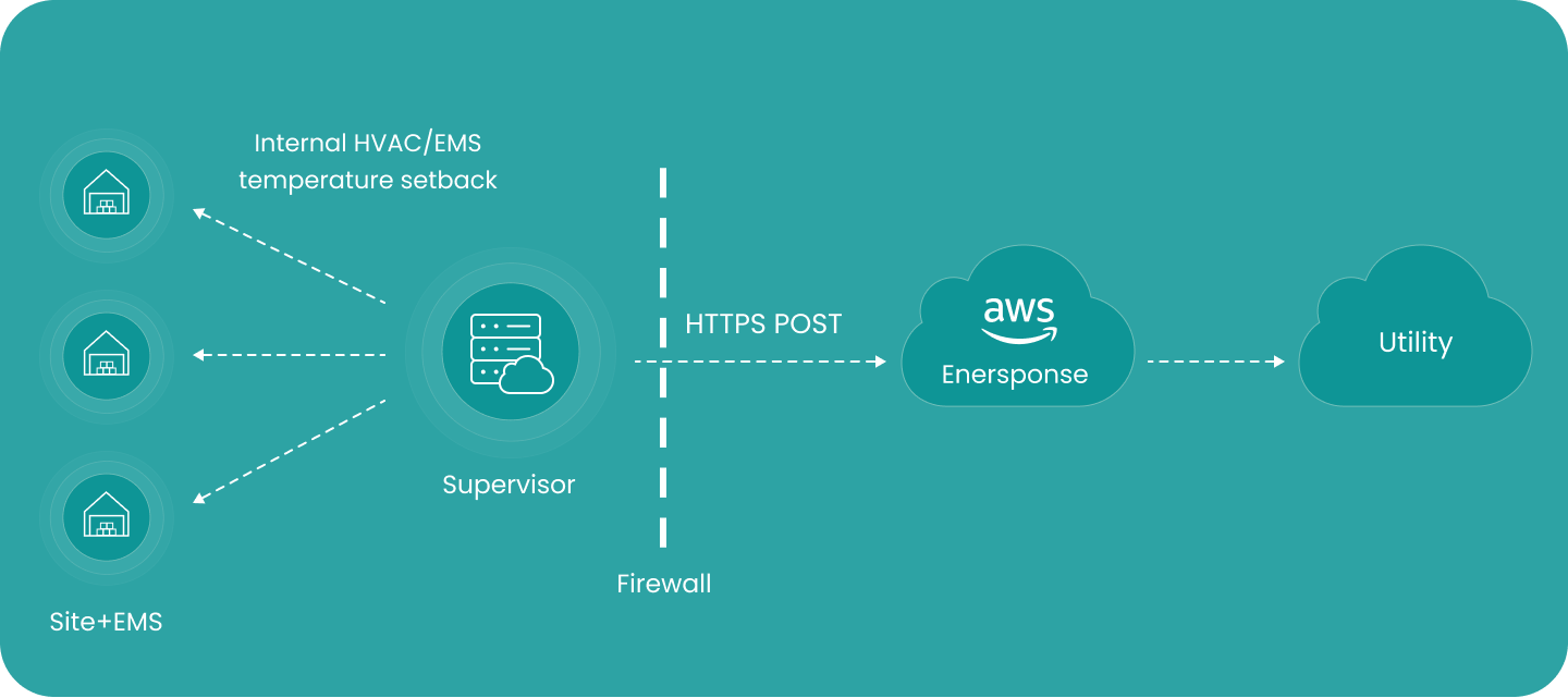 Diagram of three sites with energy management systems receiving temperature setbacks from a supervisor, which sends HTTPS POST requests through a firewall to the Enersponse cloud on AWS, connected to a utility.