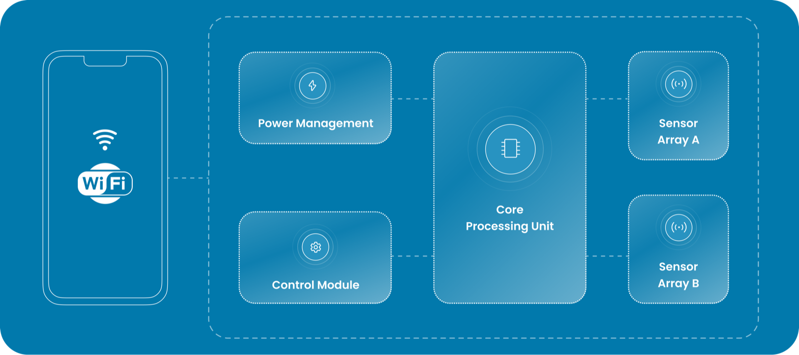 Block diagram with a phone connected over Wi-Fi to a unit containing power management, a control module, a core processing unit and sensor arrays A and B.