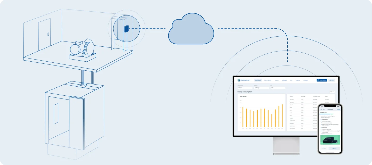 Line drawing of a lift car and motor room with the monitoring device on the wall, connected through a cloud to the LiftEnergy+ portal on a monitor and a phone.