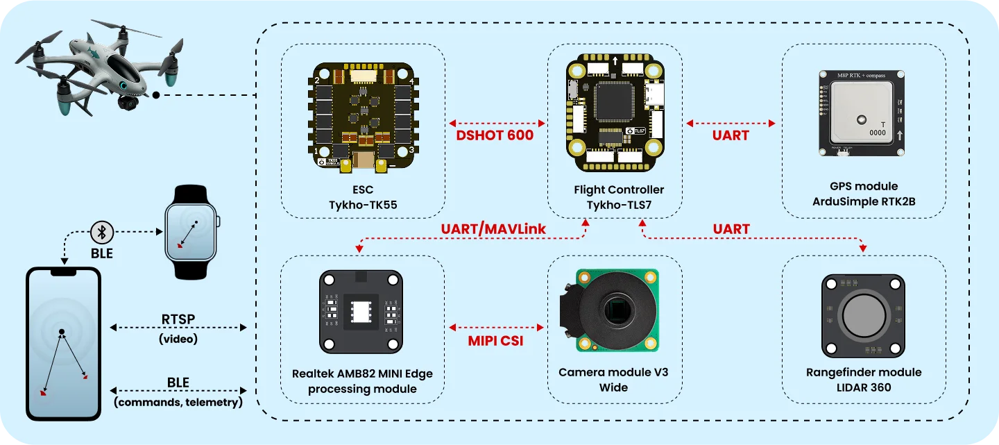 Hover Hero drone hardware diagram: flight controller linked to an ESC, RTK GPS, LiDAR rangefinder and an edge-processing module with a wide camera; a phone gets RTSP video and BLE telemetry and pairs with a watch.