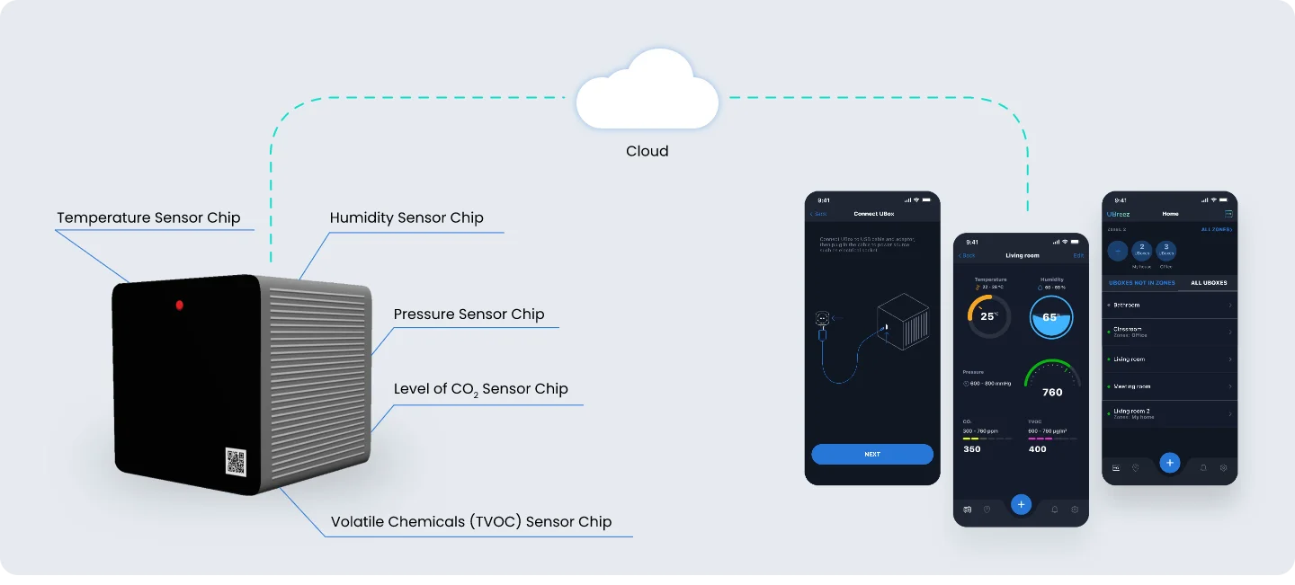 UBox cube device with labelled temperature, humidity, pressure, CO2 and TVOC sensor chips, linked by a cloud to three UBreez app screens for device setup, room readings and a list of rooms.