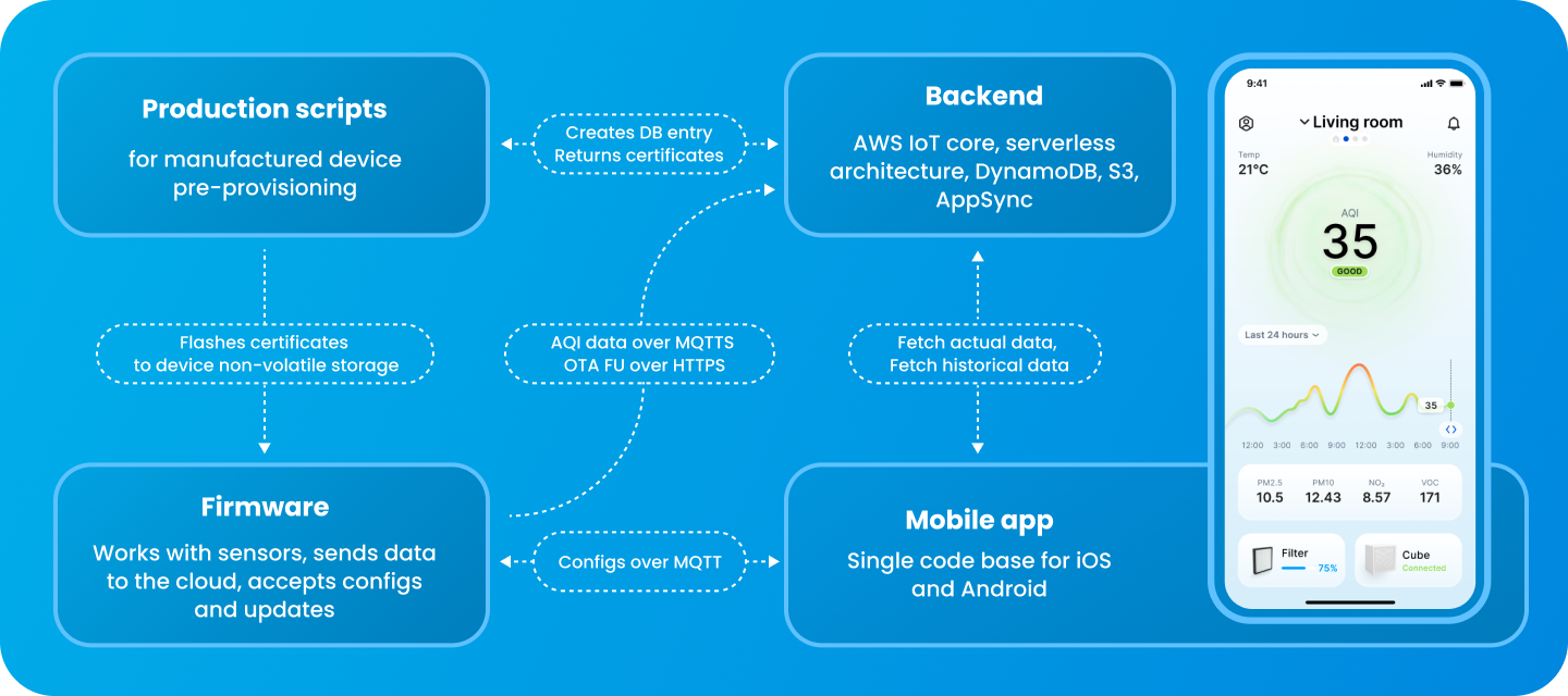 Cube Air architecture diagram linking production scripts, firmware, an AWS IoT Core serverless back end and a mobile app screen showing an air-quality index of 35 with a 24-hour chart.