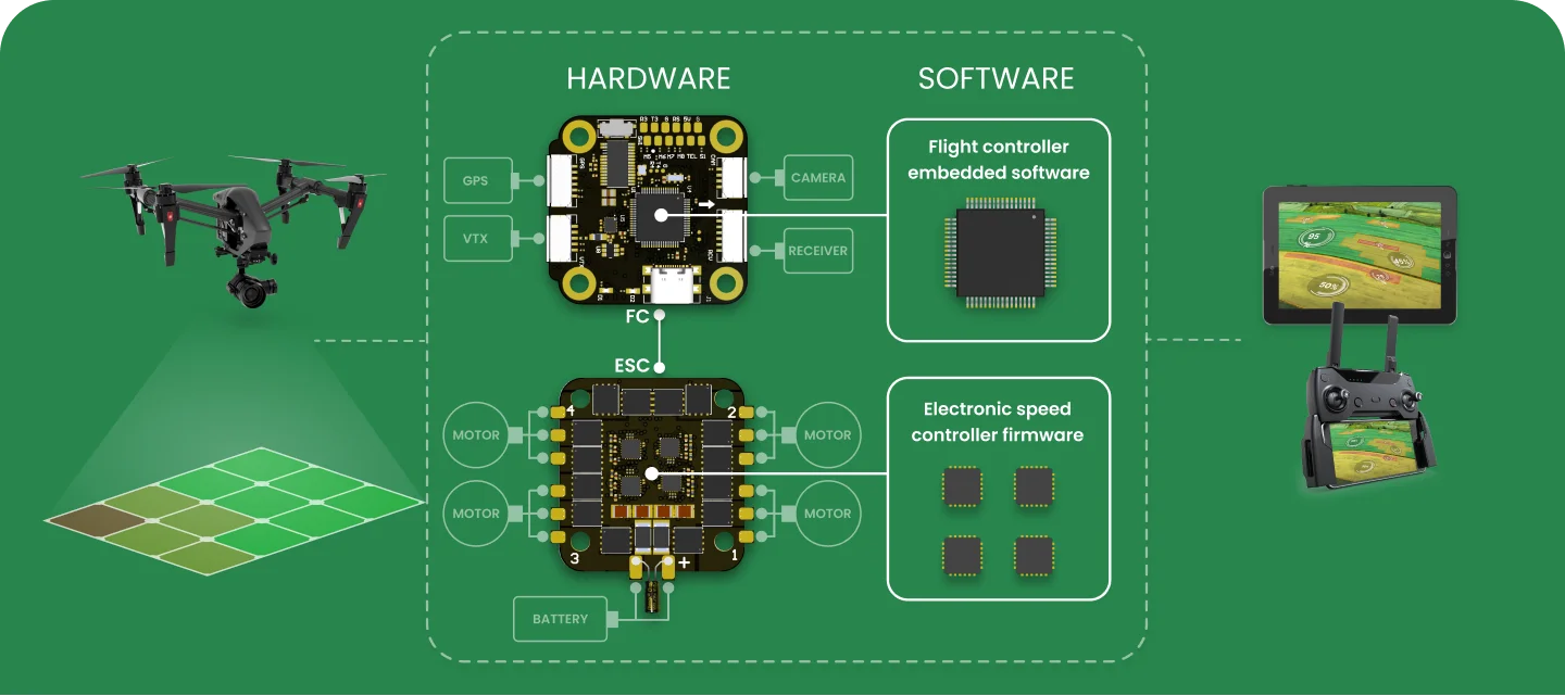Diagram of a flight-controller board connected to GPS, VTX, camera and receiver, stacked on an ESC board wired to four motors and a battery, with a drone and a handheld controller at the sides.