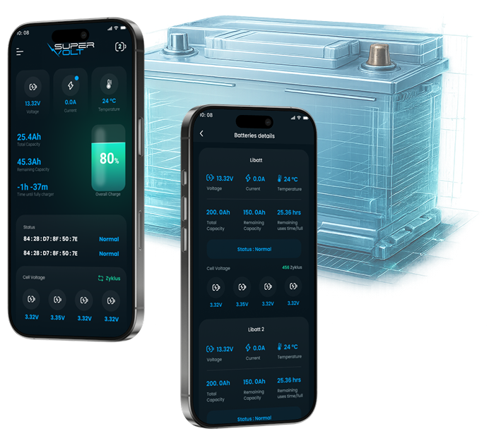Two phones running the SuperVolt app, one with voltage, current, temperature, capacity and an 80% charge gauge, the other with battery details and cell voltages, in front of a translucent battery illustration.