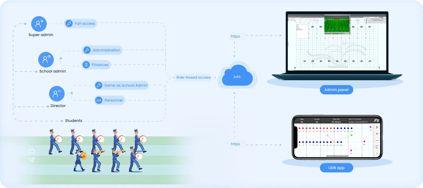 Diagram linking super admin, school admin, director and student roles through role-based access to an AWS cloud, which connects over HTTPS to an admin panel on a laptop and the UDB app on a phone.