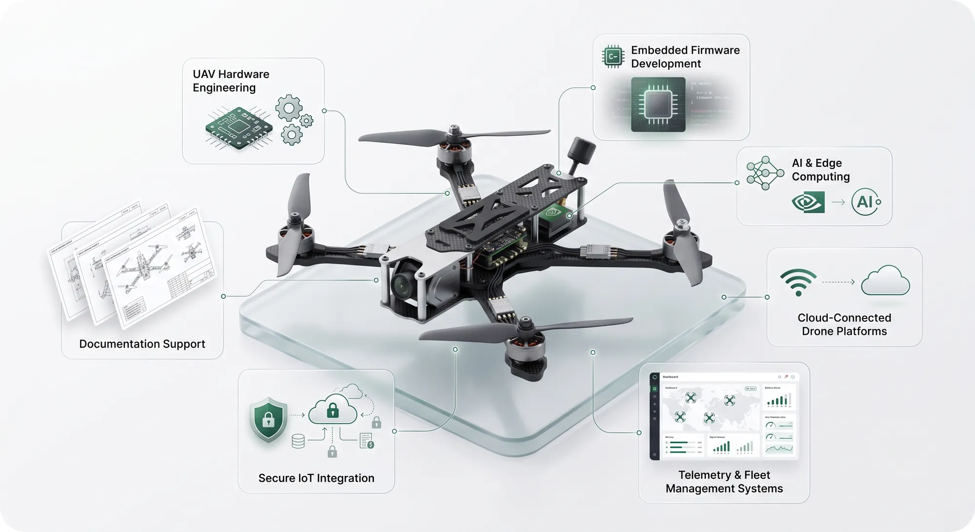 A quadcopter at the centre of an infographic of drone work: hardware, embedded firmware, edge computing, cloud platforms, telemetry, secure integration and documentation