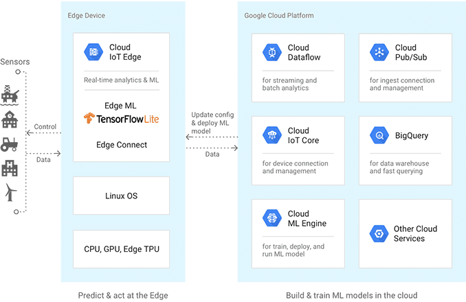 Google IoT Platform: Awesome Tools for Any Project | Indeema Software