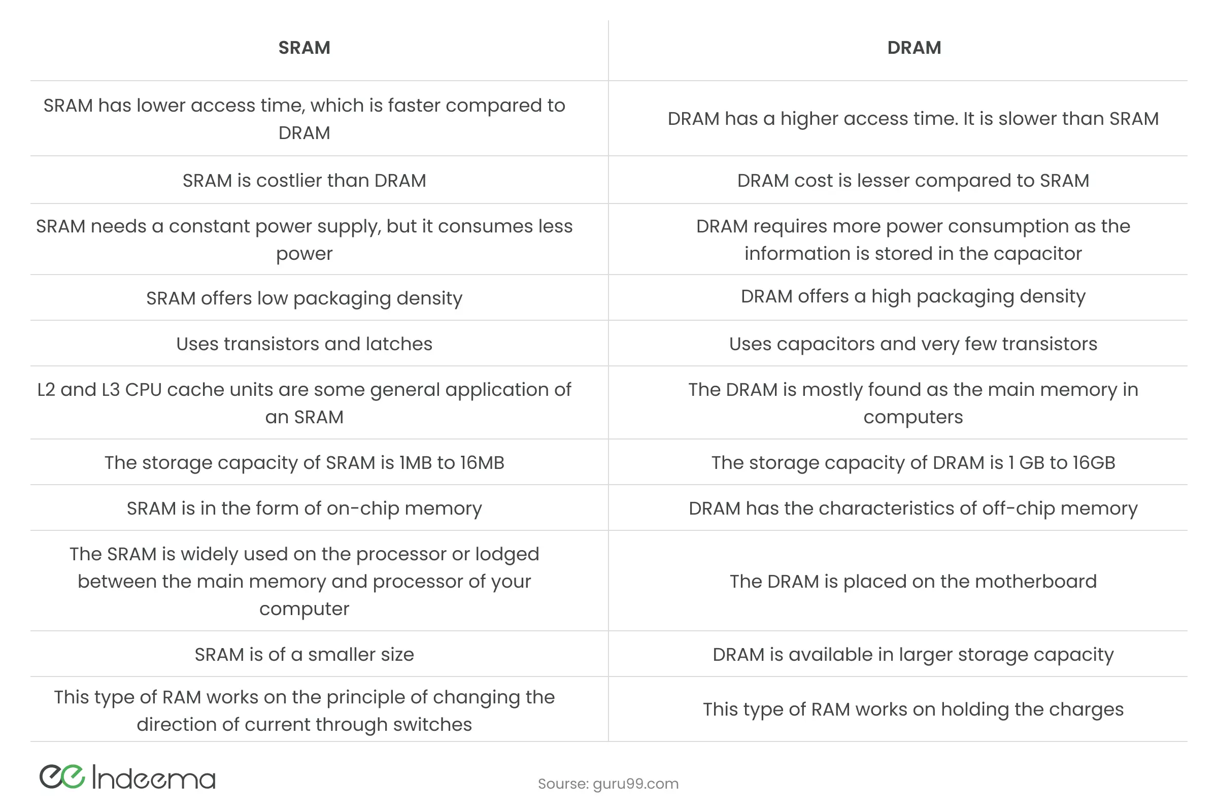 Difference between clearance dram and sram